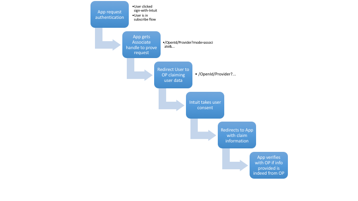 openid-app-intuit