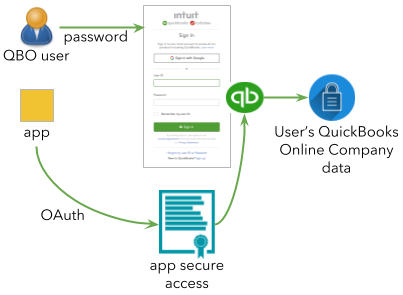 OAuth keeps your password private