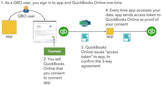 OAuth sign-in and authorization flow