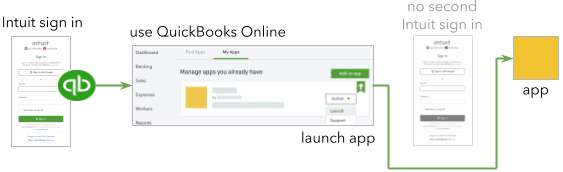 OpenID enables single sign on